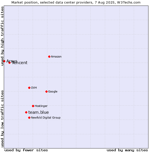 Market position of team.blue vs. Tencent vs. Arsys