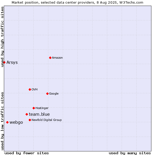 Market position of team.blue vs. webgo vs. Arsys