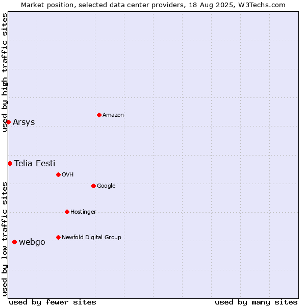 Market position of webgo vs. Telia Eesti vs. Arsys