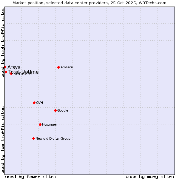 Market position of Tencent vs. Total Uptime vs. Arsys