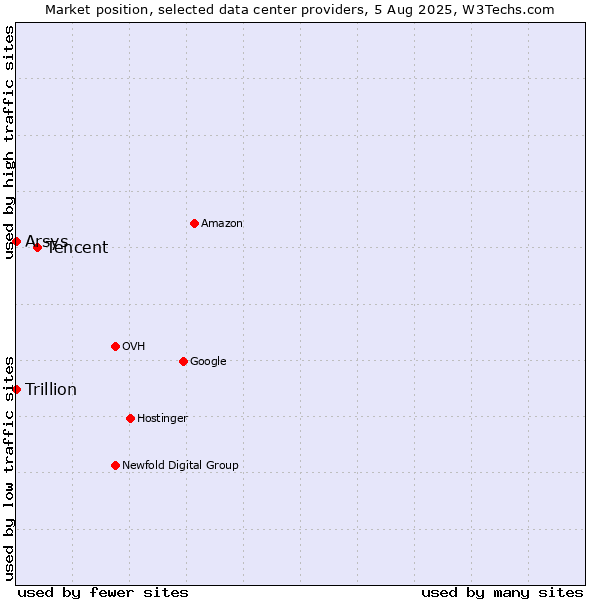 Market position of Tencent vs. Arsys vs. Trillion