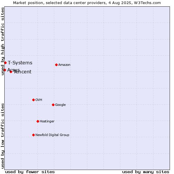 Market position of Tencent vs. T-Systems vs. Arsys