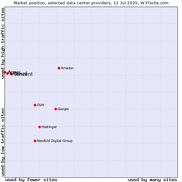 Market position of Tencent vs. UCloud vs. Arsys