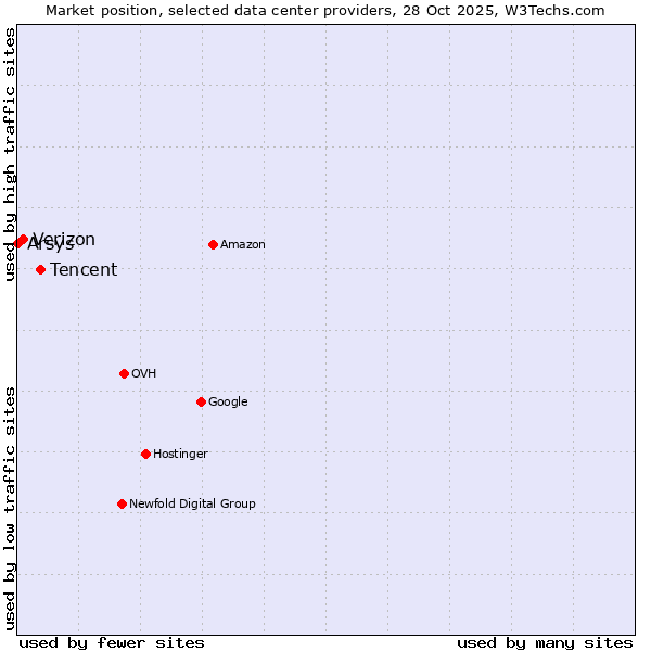 Market position of Tencent vs. Verizon vs. Arsys