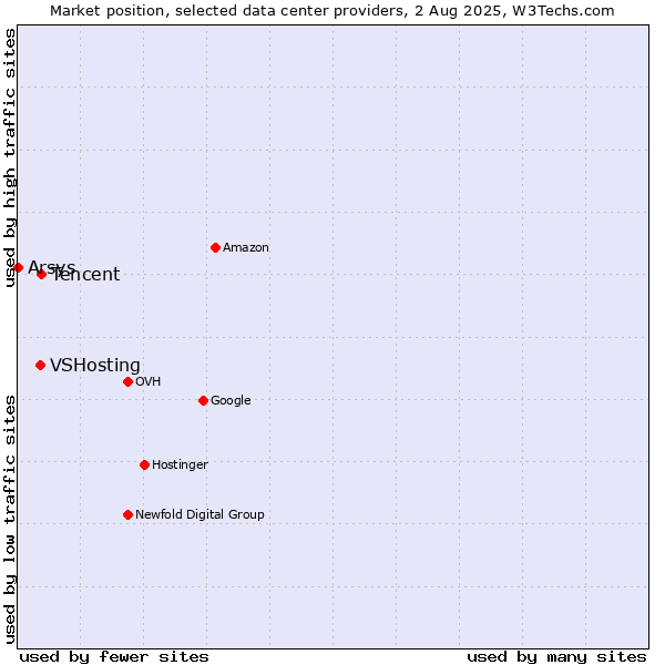 Market position of Tencent vs. VSHosting vs. Arsys