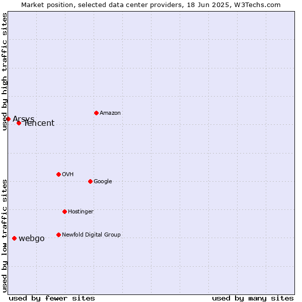 Market position of Tencent vs. webgo vs. Arsys
