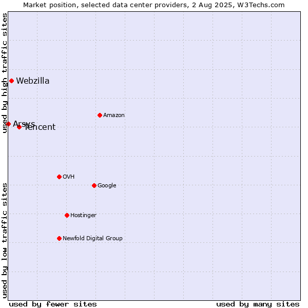 Market position of Tencent vs. Webzilla vs. Arsys