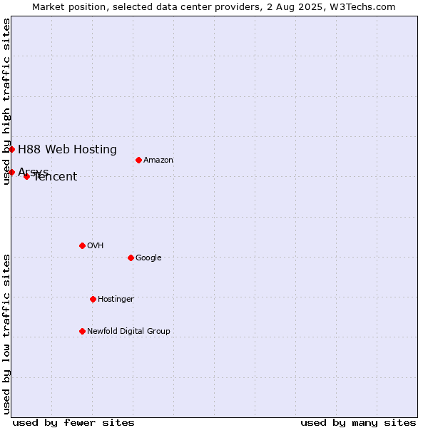 Market position of Tencent vs. Arsys vs. H88 Web Hosting