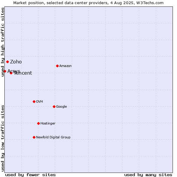 Market position of Tencent vs. Zoho vs. Arsys