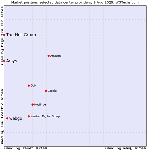 Market position of webgo vs. Arsys vs. The Hut Group