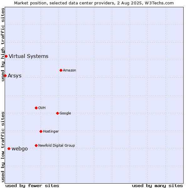 Market position of webgo vs. Virtual Systems vs. Arsys
