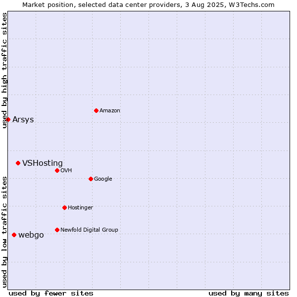 Market position of VSHosting vs. webgo vs. Arsys