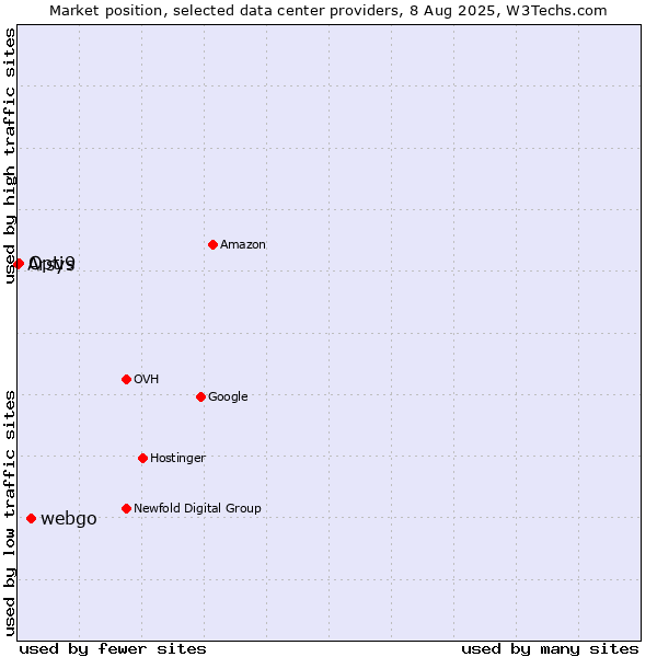 Market position of webgo vs. Opti9 vs. Arsys