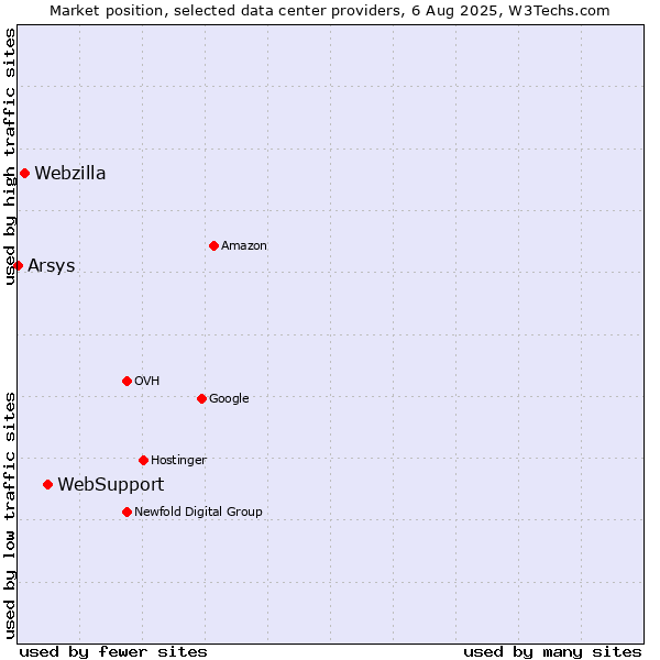 Market position of WebSupport vs. Webzilla vs. Arsys