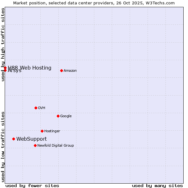 Market position of WebSupport vs. Arsys vs. H88 Web Hosting