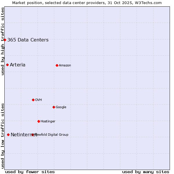 Market position of Netinternet vs. Arteria vs. 365 Data Centers