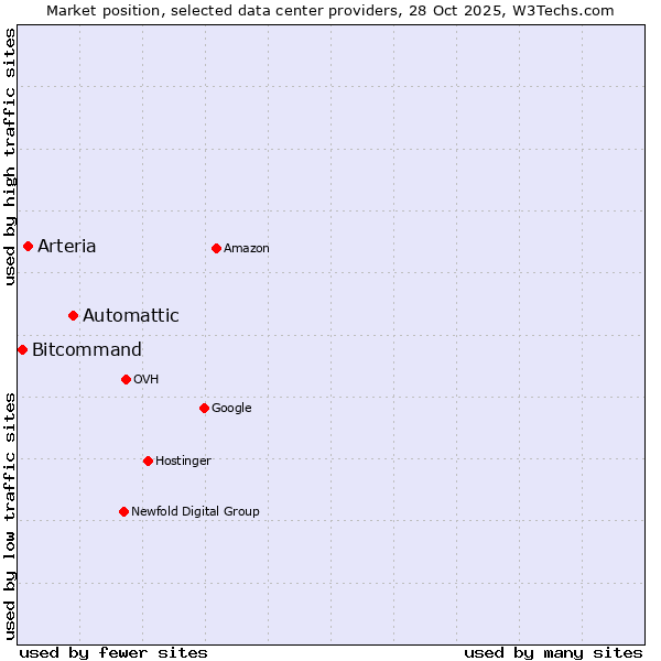 Market position of Automattic vs. Arteria vs. Bitcommand