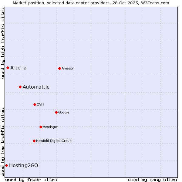 Market position of Automattic vs. Arteria vs. Hosting2GO