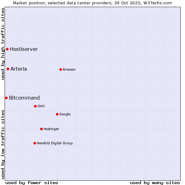 Market position of Arteria vs. Hostiserver vs. Bitcommand