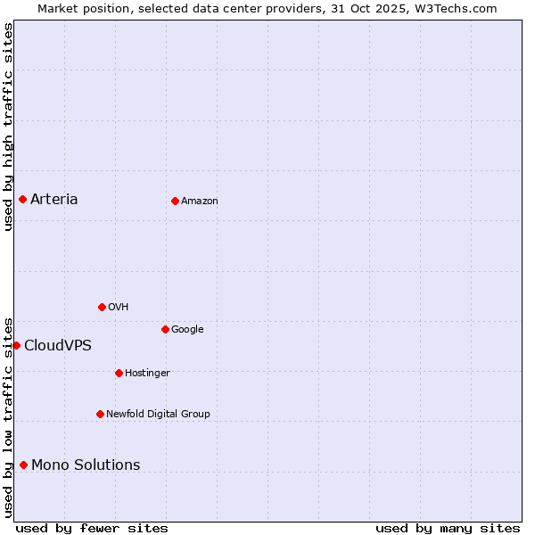 Market position of Mono Solutions vs. Arteria vs. CloudVPS