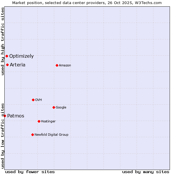 Market position of Arteria vs. Optimizely vs. Patmos