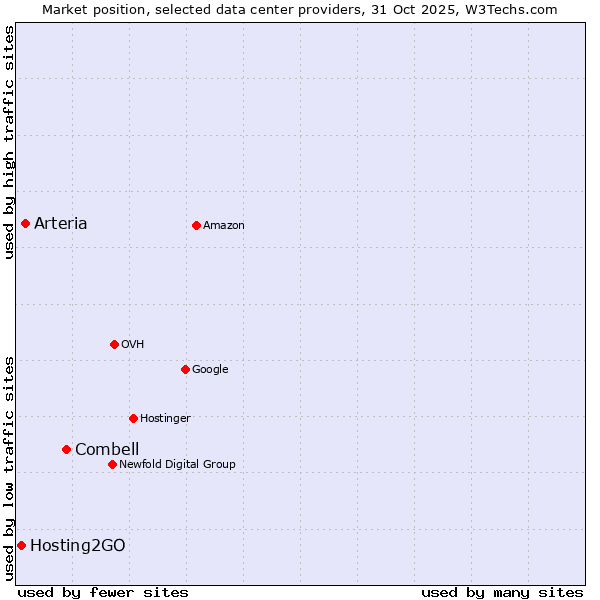 Market position of Combell vs. Arteria vs. Hosting2GO