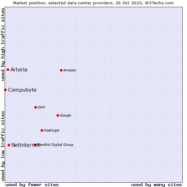 Market position of Netinternet vs. Arteria vs. Compubyte