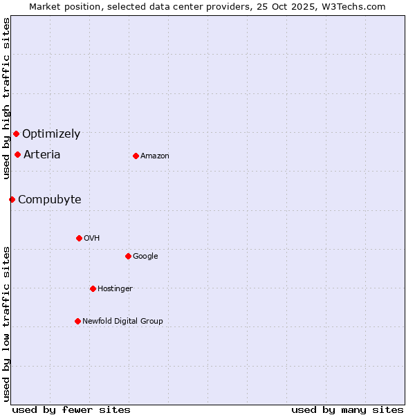 Market position of Arteria vs. Optimizely vs. Compubyte