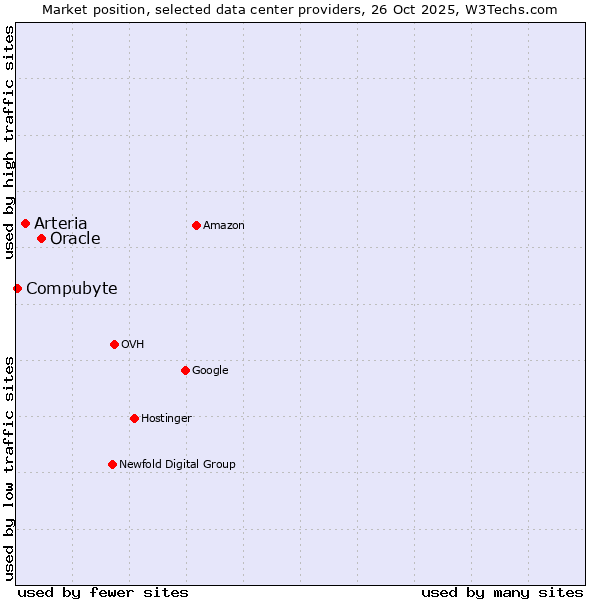 Market position of Oracle vs. Arteria vs. Compubyte