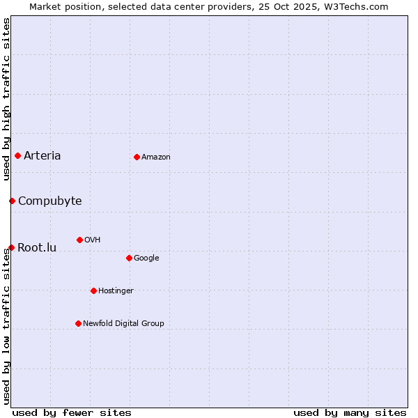 Market position of Arteria vs. Compubyte vs. Root.lu