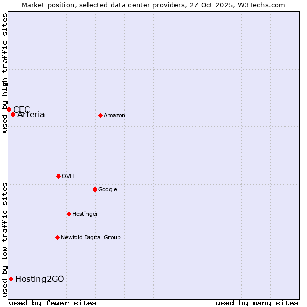Market position of Arteria vs. Hosting2GO vs. CEC