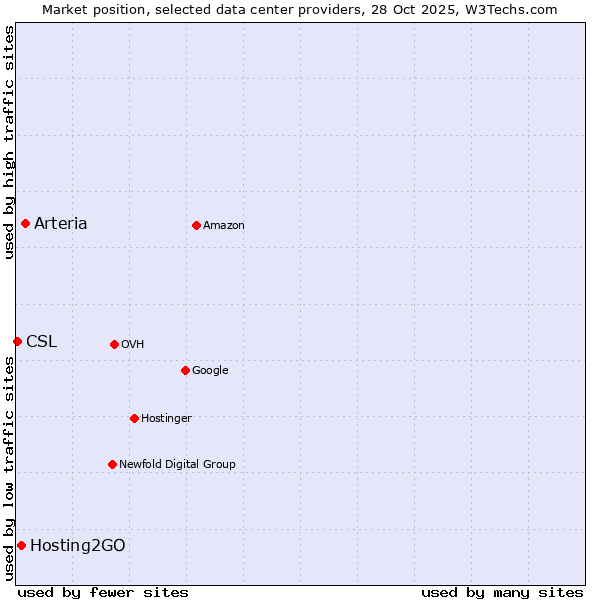 Market position of Arteria vs. Hosting2GO vs. CSL