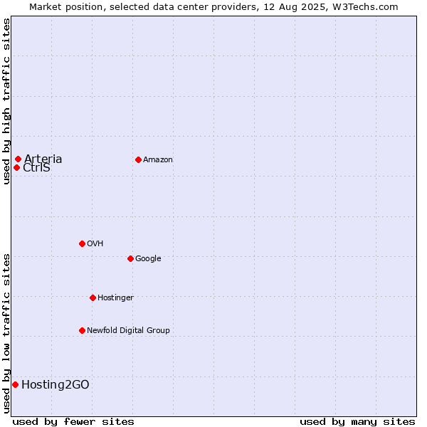 Market position of Arteria vs. CtrlS vs. Hosting2GO