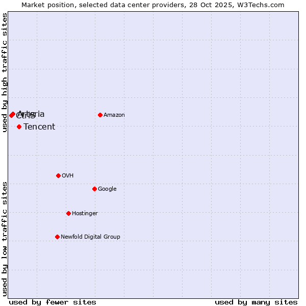Market position of Tencent vs. Arteria vs. CtrlS