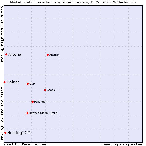 Market position of Arteria vs. Hosting2GO vs. Dalnet
