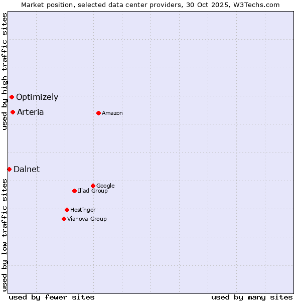 Market position of Arteria vs. Optimizely vs. Dalnet
