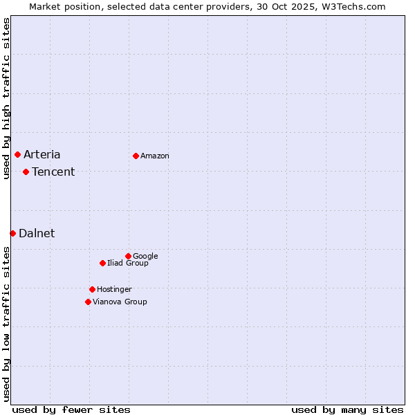 Market position of Tencent vs. Arteria vs. Dalnet