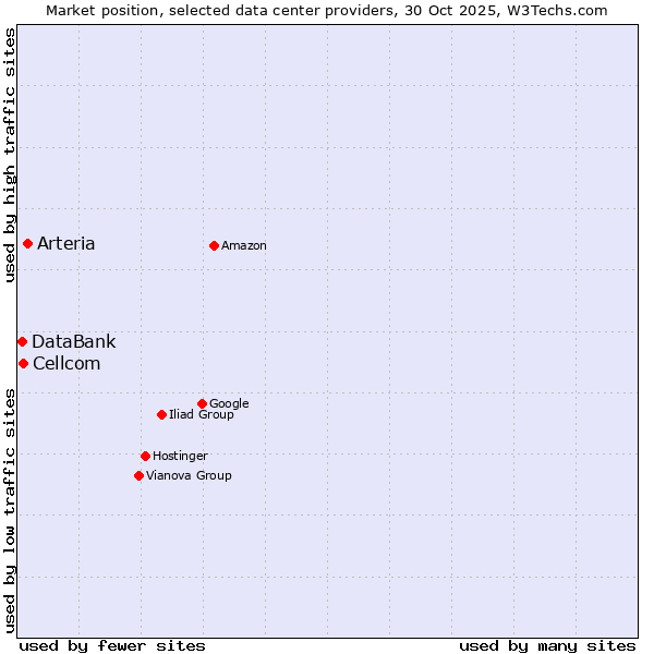 Market position of Arteria vs. Cellcom vs. DataBank