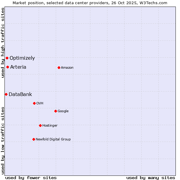 Market position of Arteria vs. Optimizely vs. DataBank