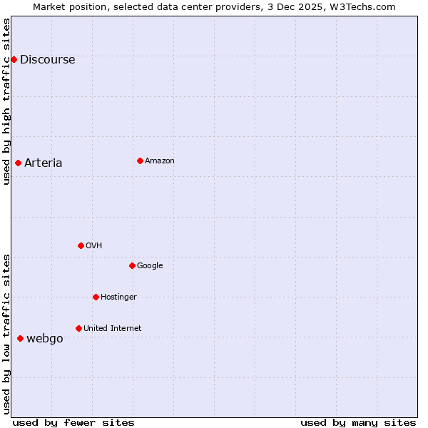 Market position of webgo vs. Arteria vs. Discourse