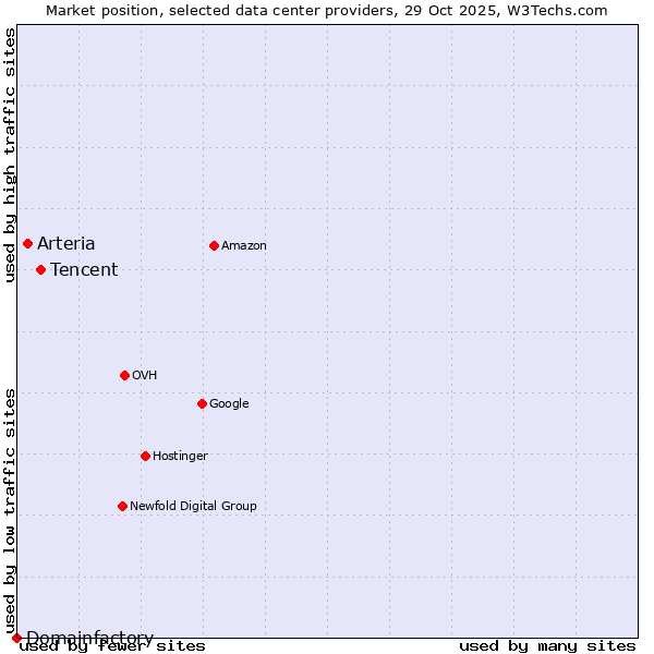 Market position of Tencent vs. Arteria vs. Domainfactory