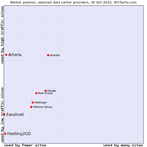 Market position of Arteria vs. Hosting2GO vs. Easyhost