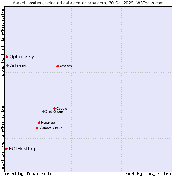 Market position of Arteria vs. Optimizely vs. EGIHosting