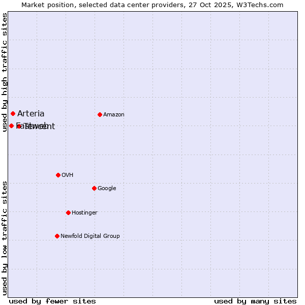 Market position of Tencent vs. Arteria vs. Fastweb