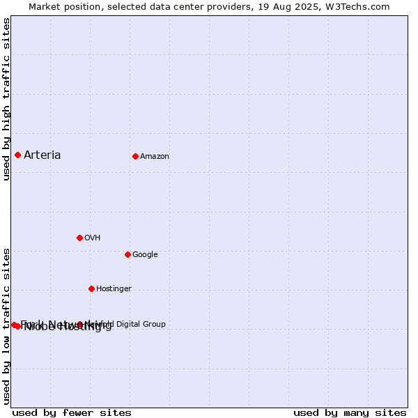 Market position of Niobe Hosting vs. Arteria vs. Fork Networking