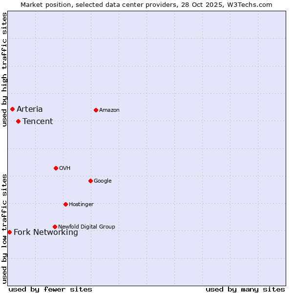 Market position of Tencent vs. Arteria vs. Fork Networking