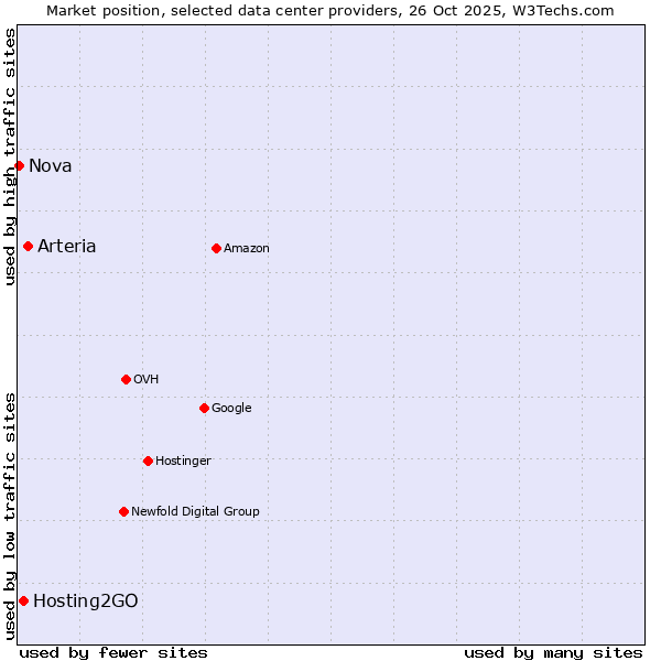 Market position of Arteria vs. Hosting2GO vs. Nova