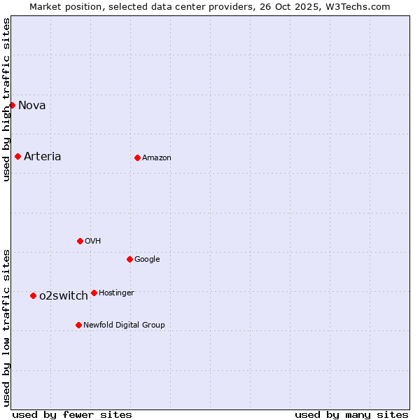 Market position of o2switch vs. Arteria vs. Nova