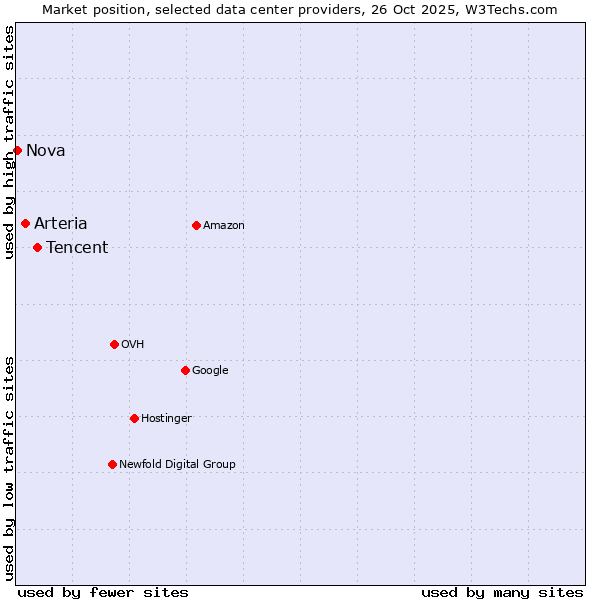 Market position of Tencent vs. Arteria vs. Nova