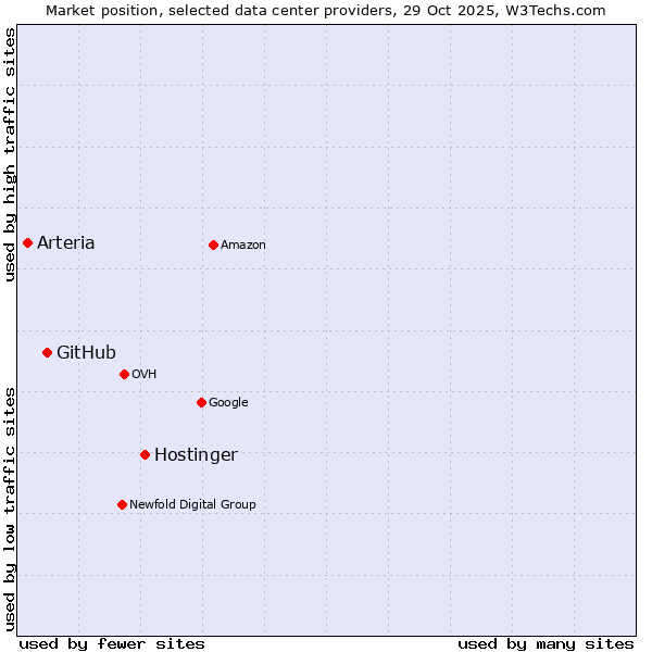 Market position of Hostinger vs. GitHub vs. Arteria